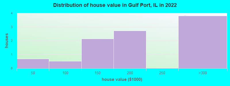 Distribution of house value in Gulf Port, IL in 2022