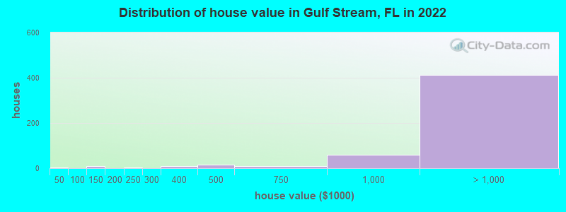 Distribution of house value in Gulf Stream, FL in 2019