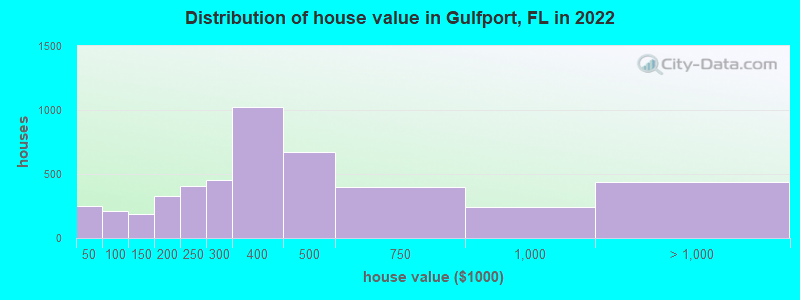 Distribution of house value in Gulfport, FL in 2021