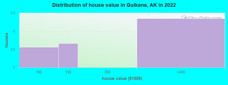 Distribution of house value in Gulkana, AK in 2022