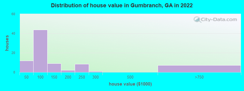 Distribution of house value in Gumbranch, GA in 2022