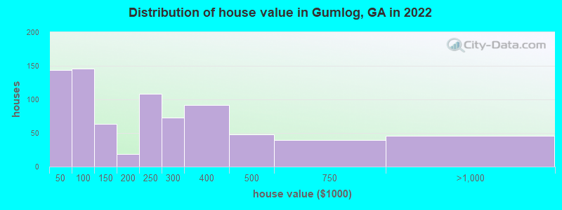 Distribution of house value in Gumlog, GA in 2022
