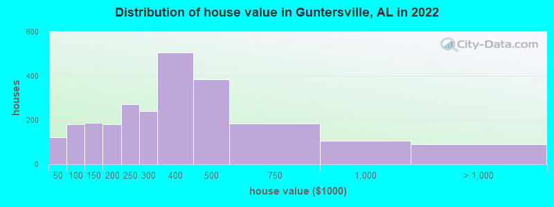 Distribution of house value in Guntersville, AL in 2019