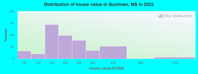 Distribution of house value in Guntown, MS in 2022