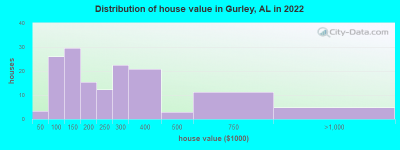 Distribution of house value in Gurley, AL in 2022