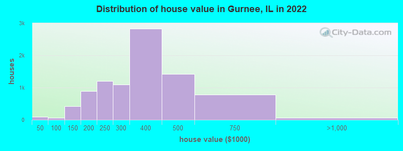 Distribution of house value in Gurnee, IL in 2019