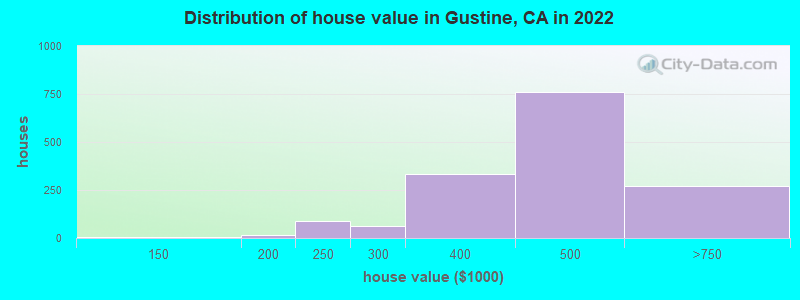 Distribution of house value in Gustine, CA in 2022