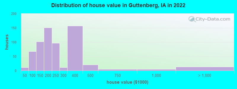 Distribution of house value in Guttenberg, IA in 2019