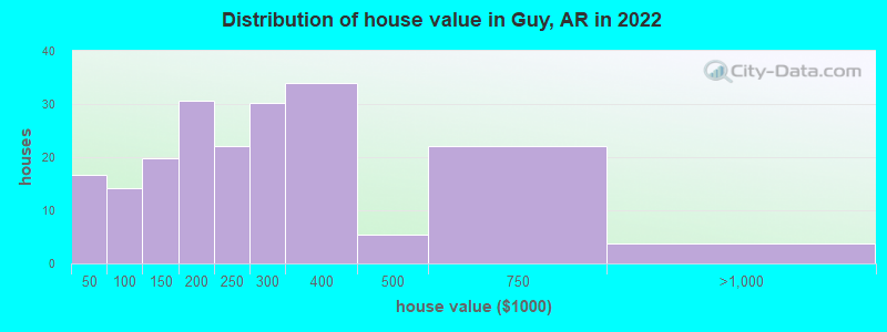 Distribution of house value in Guy, AR in 2022