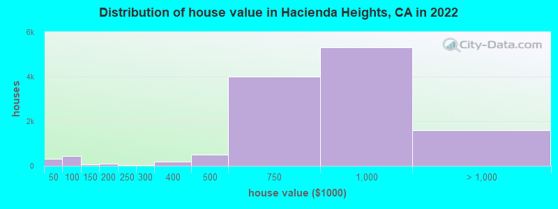 Distribution of house value in Hacienda Heights, CA in 2022