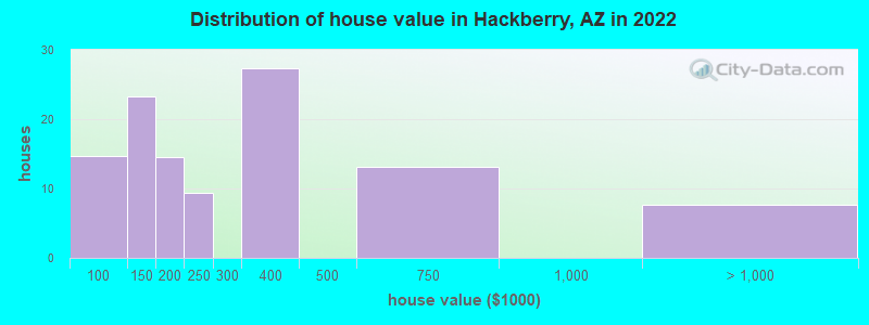 Distribution of house value in Hackberry, AZ in 2022