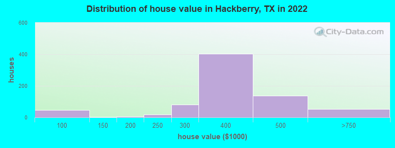 Distribution of house value in Hackberry, TX in 2022