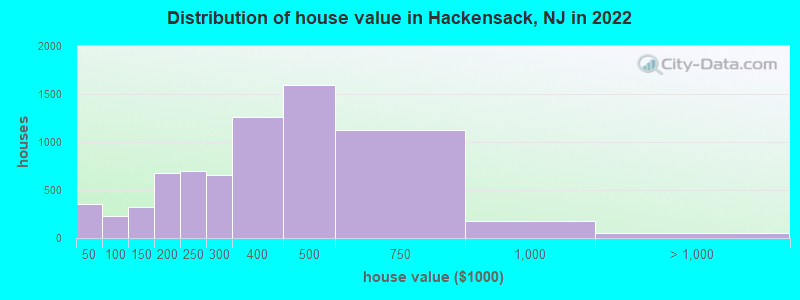 Distribution of house value in Hackensack, NJ in 2021