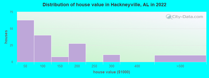 Distribution of house value in Hackneyville, AL in 2022