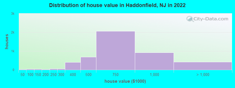 Distribution of house value in Haddonfield, NJ in 2022