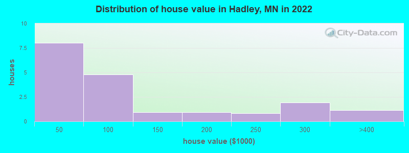 Distribution of house value in Hadley, MN in 2022