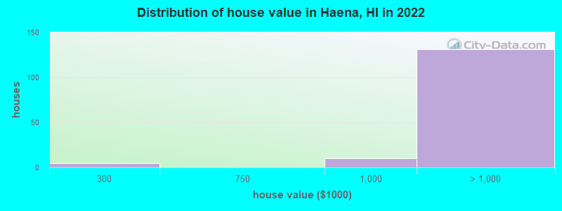 Distribution of house value in Haena, HI in 2022