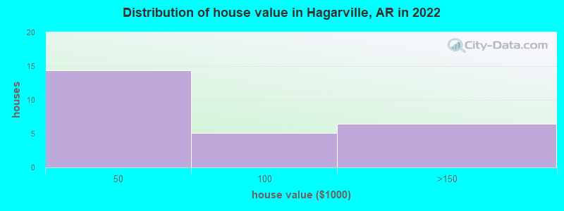 Distribution of house value in Hagarville, AR in 2022