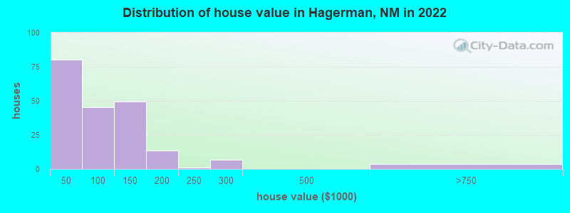 Distribution of house value in Hagerman, NM in 2022