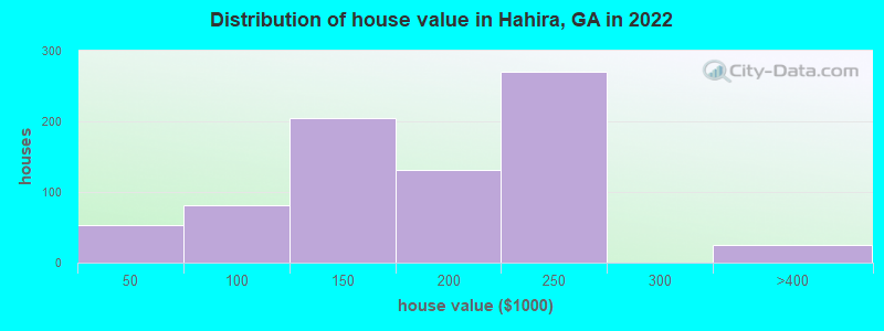 Distribution of house value in Hahira, GA in 2022