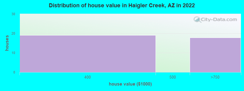 Haigler Creek Arizona Az 85554 Profile Population Maps Real