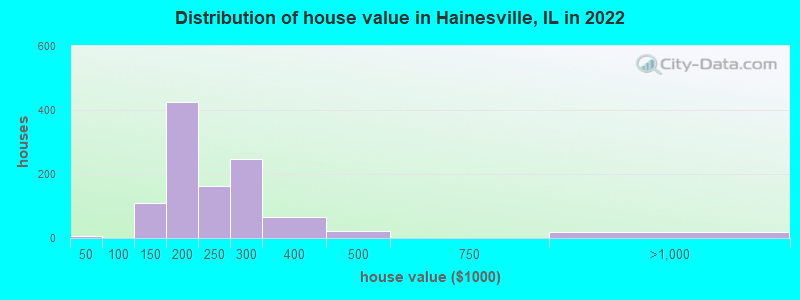 Distribution of house value in Hainesville, IL in 2021
