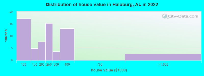 Distribution of house value in Haleburg, AL in 2022
