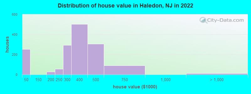 Distribution of house value in Haledon, NJ in 2022