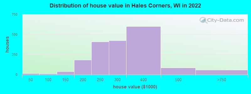 Distribution of house value in Hales Corners, WI in 2022