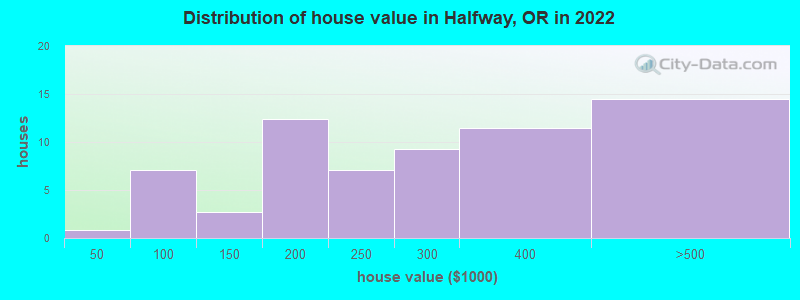 Distribution of house value in Halfway, OR in 2022