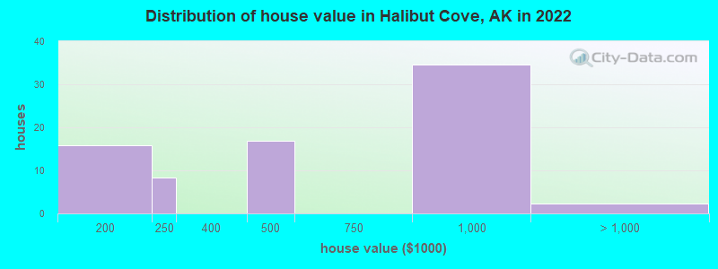 Distribution of house value in Halibut Cove, AK in 2022