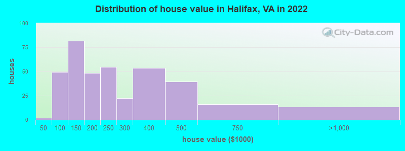 Distribution of house value in Halifax, VA in 2022