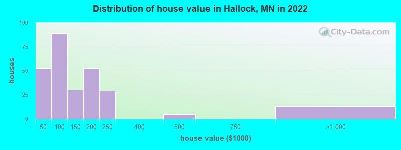 Distribution of house value in Hallock, MN in 2022