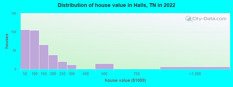 Distribution of house value in Halls, TN in 2022