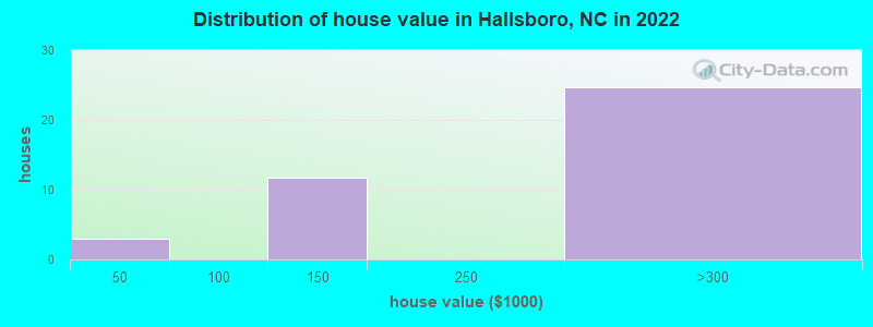 Distribution of house value in Hallsboro, NC in 2022