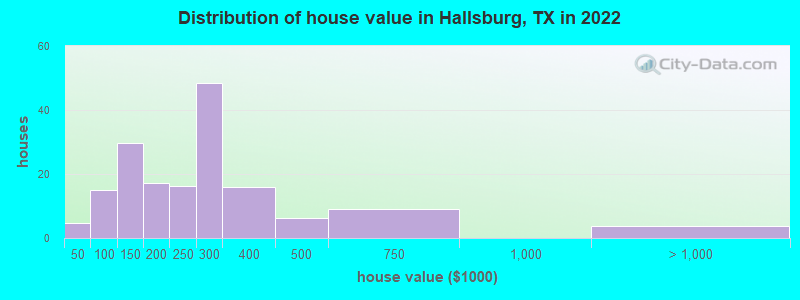 Distribution of house value in Hallsburg, TX in 2019