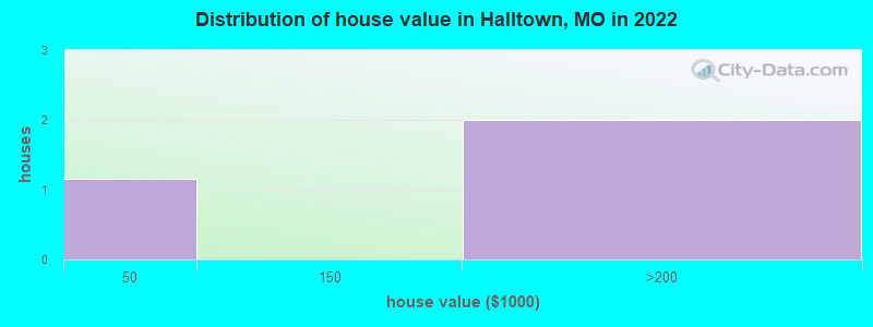 Distribution of house value in Halltown, MO in 2022