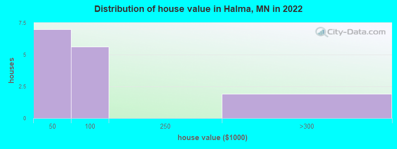 Distribution of house value in Halma, MN in 2022