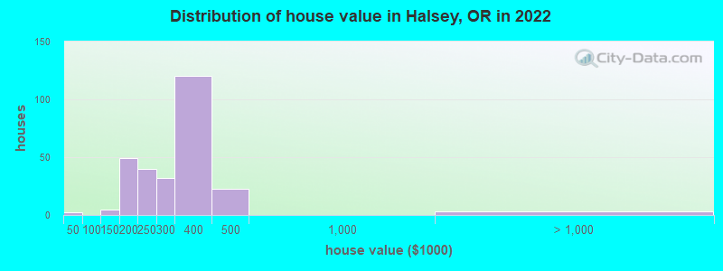 Distribution of house value in Halsey, OR in 2022