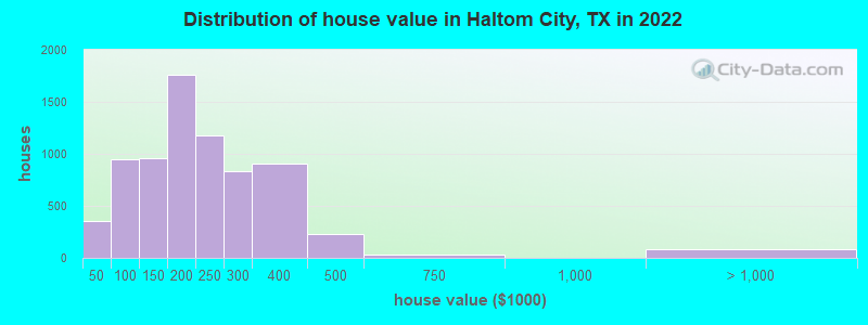 Distribution of house value in Haltom City, TX in 2019