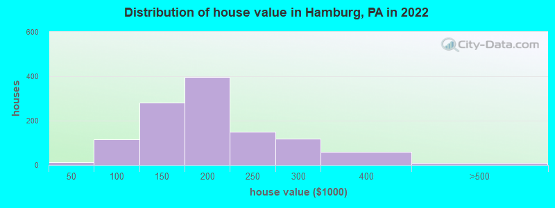 Distribution of house value in Hamburg, PA in 2019