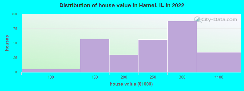 Distribution of house value in Hamel, IL in 2022