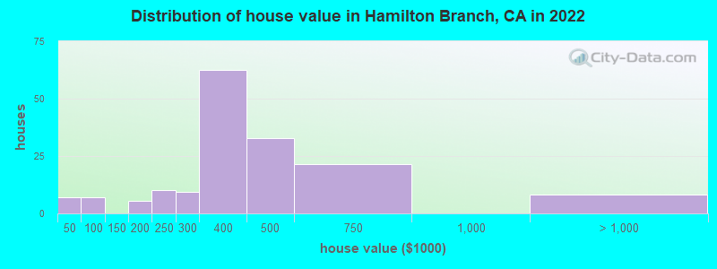Distribution of house value in Hamilton Branch, CA in 2022