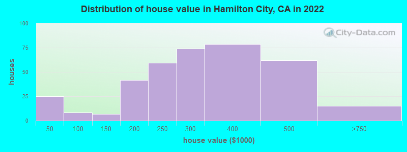 Distribution of house value in Hamilton City, CA in 2022