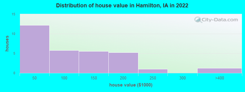 Distribution of house value in Hamilton, IA in 2022