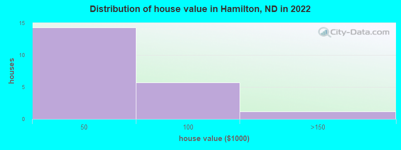 Distribution of house value in Hamilton, ND in 2022