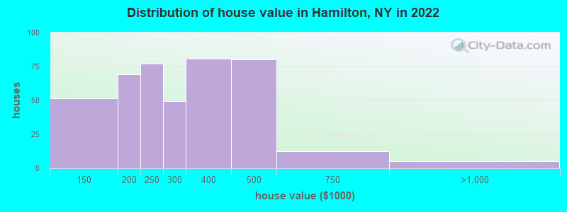 Distribution of house value in Hamilton, NY in 2019