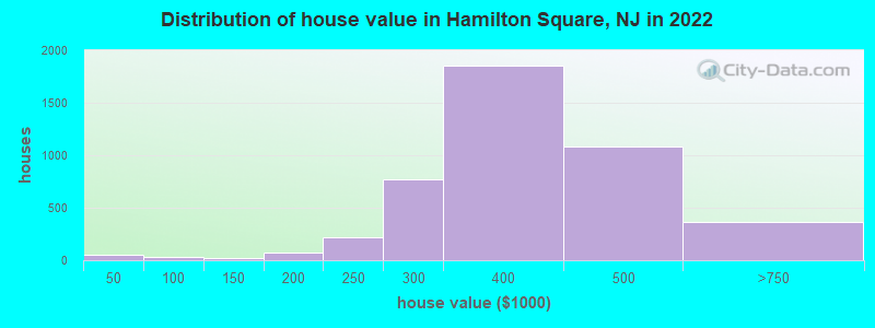 Distribution of house value in Hamilton Square, NJ in 2022