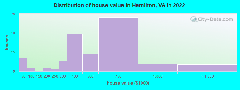 Distribution of house value in Hamilton, VA in 2022