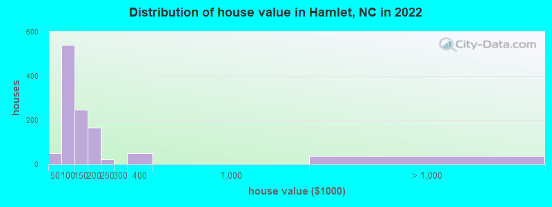 Distribution of house value in Hamlet, NC in 2022